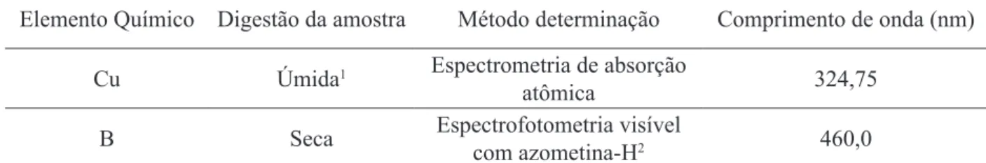 TABELA 1:  Metodologia  utilizada  no  preparo  das  amostras  (digestão)  e  quantificação  dos  elementos  químicos cobre e boro presentes no material.
