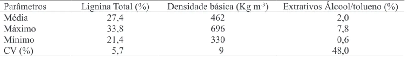 TABELA 1:  Características das madeiras das 3.369 árvores utilizadas.