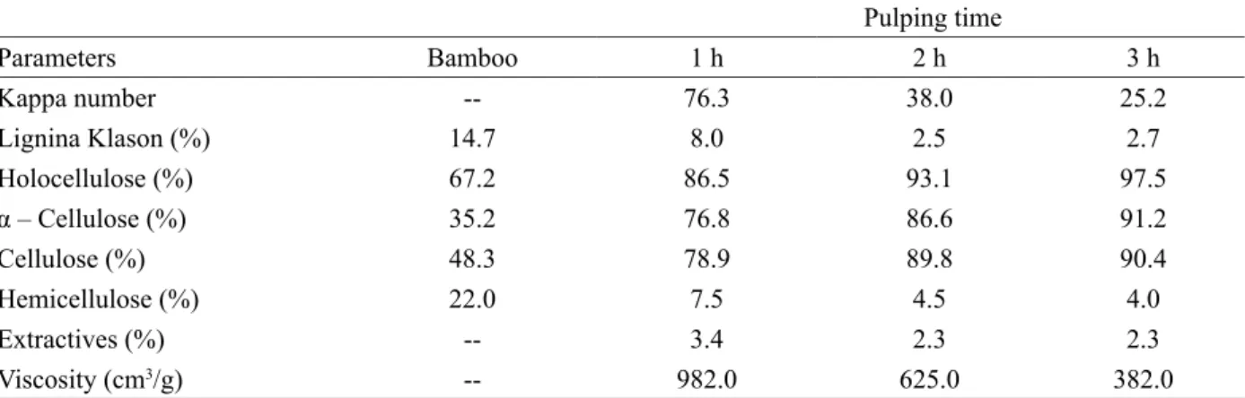 TABLE 3:     Chemical characterization of bamboo and bamboo pulp obtained at 190 o C and 1, 2 and 3 h of  cooking.