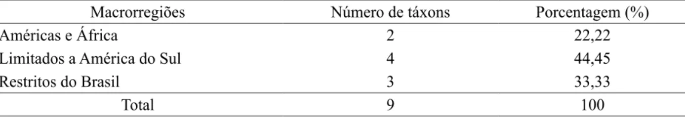TABELA 1: Número e porcentagem dos táxons de Mimosoideae da região do Manso, Antônio Dias,  distribuídas por macrorregiões.