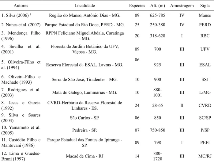 TABLE 3:    Comparative picture of the number of arboreal species in floristic surveys of Mimosoideae, in  several areas.