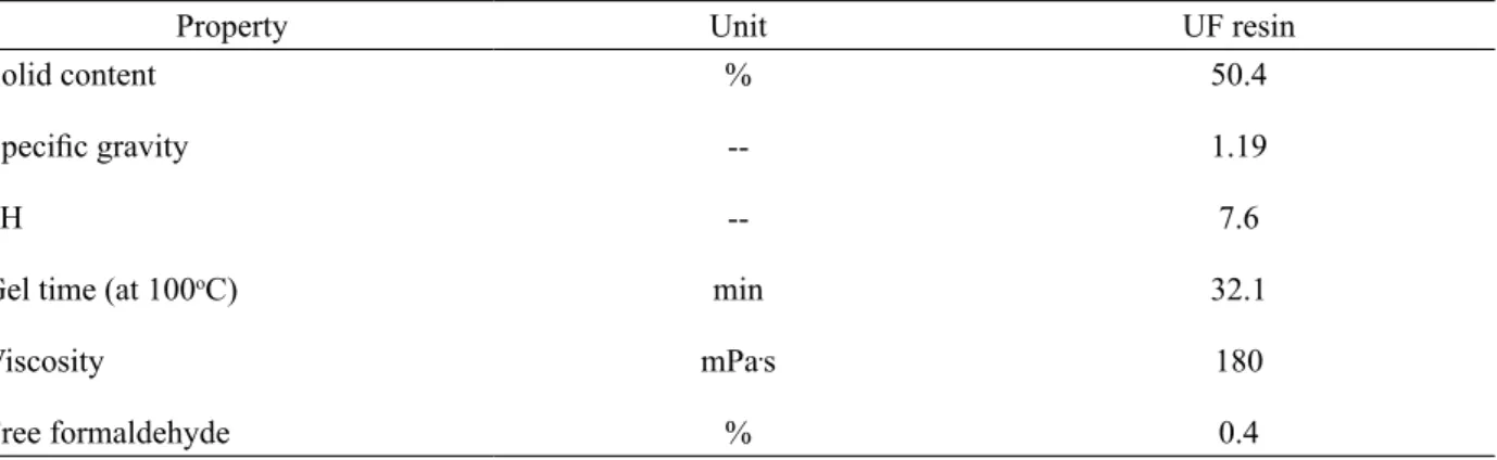 TABLE 2:   Particleboard manufacturing parameters.