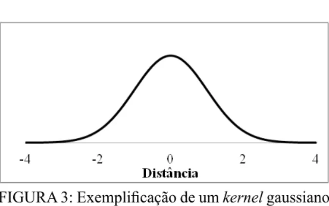 FIGURE 3: Gaussian Kernel’s exemplification (side  view).