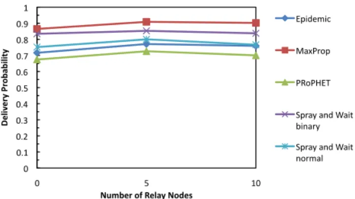 Fig. 9. Number of contacts per hour between all network nodes.