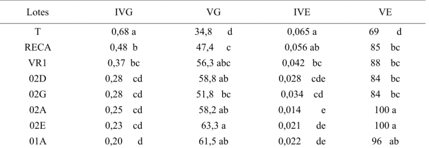 TABLE 4: Average values   of germination speed index, germination speed, emergence speed index and  emergence speed obtained in germination and emergence in eight other commercial from the  region of Porto Velho – RO state.