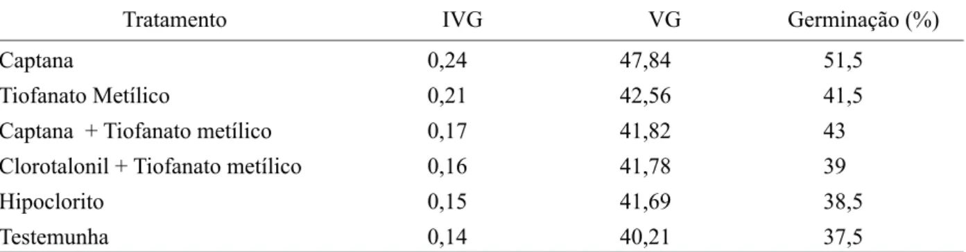 TABELA 7: Índice de Velocidade de Germinação (IVG) e Velocidade de Germinação (VG) e Germinação  para os seis tratamentos nos dois lotes de sementes de pupunheira.