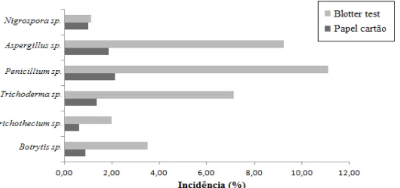 FIGURE 2: Incidence (%) of the other fungi detected in eight other commercial batches of peach palm seed  from the region of Porto Velho – RO state.