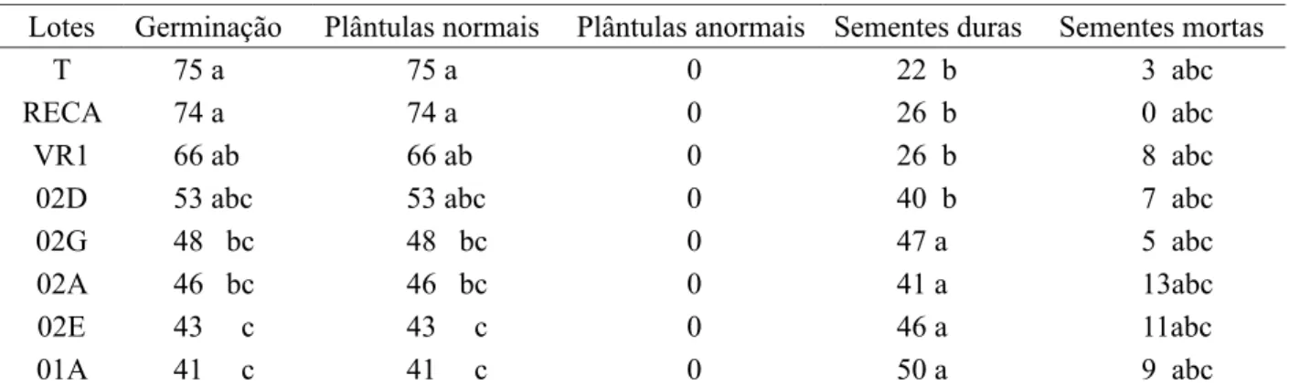 TABLE 3:   Average percentage of germinated seeds, normal and abnormal seedlings, hard seeds and dead  in eight other commercial from the region of Porto Velho - RO.