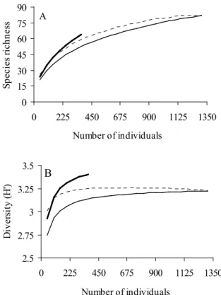 FIGURE 1: Rarefaction curves for species richness  (A) and Shannon diversity index (B)  in the State Forest of Avaré (thick line)  and in the State Park of Cantareira (thin  line)