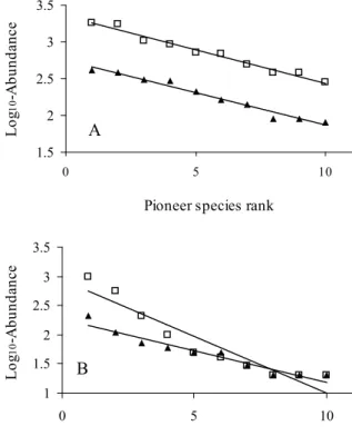 FIGURE 4: Rank/log-abundance plots along with  linear regression lines for the ten most  abundant pioneer (A) and non-pioneer  (B) species in the State Forest of Avaré  (triangles) and State Park of Cantareira  (squares).