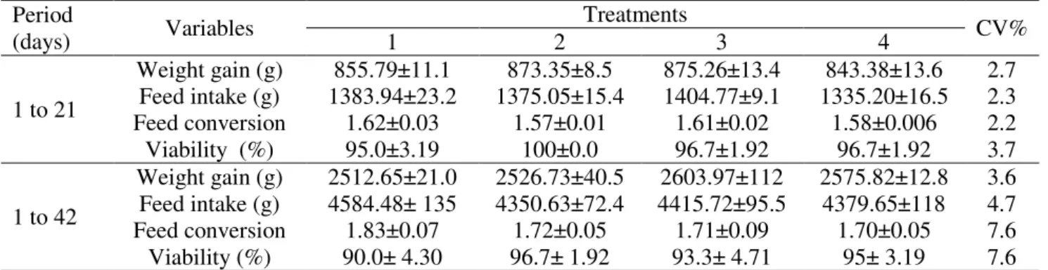 Table 1: Performance of broiler chickens raised on litter treated or not with micro-organisms in the periods  of 1 to 21 and 1 to 42 days of age 