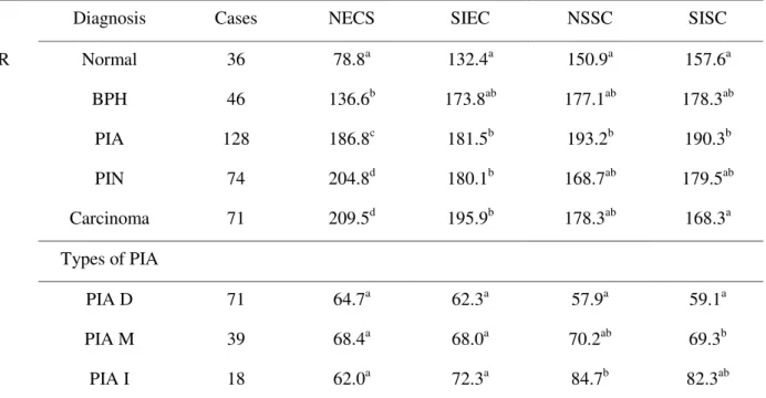 Table 2 - Comparison between diagnoses in relation to the number of stained cells and staining intensity of  uPAR in epithelial and stromal cells 