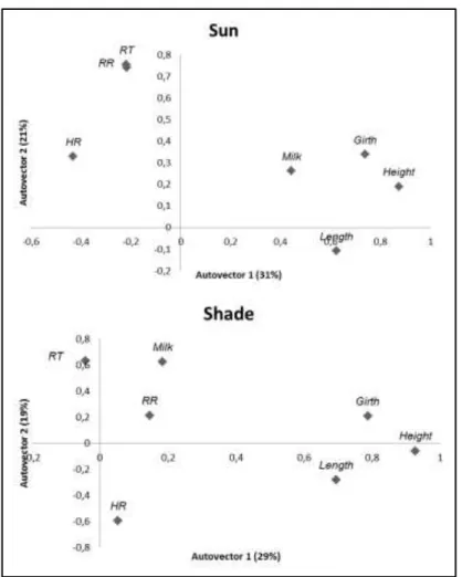 Figure 1. Principal components of characteristics of heat tolerance and milk production in mixed breed cattle  in the sun and shade  