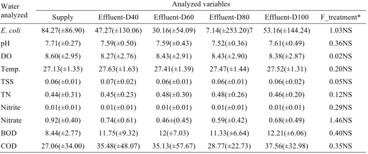 Table  2.    Mean  values,  standard  deviation  and  F  Test  statistics  of  results  from  microbiological  analysis  of  fecal coliforms (PMN/100 mL of E