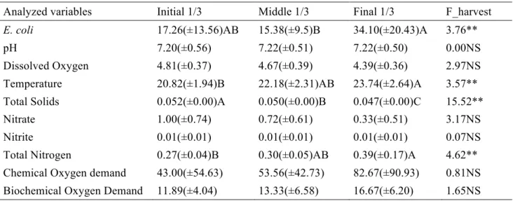 Table 3. Mean values ± standard deviation of variables of final grow-out ponds’ effluents during harvesting: 