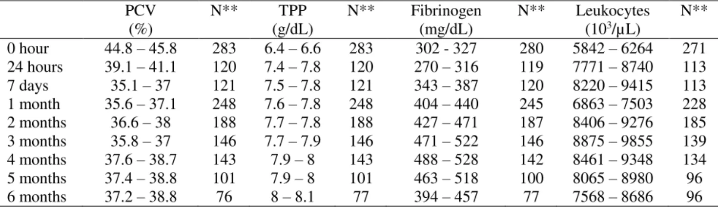 Table 1 – Ranges* of packed cell volume (PCV), total plasma protein (TPP), fibrinogen and total leukocytes  (10 3 /µL) of Thoroughbred foals according to age 