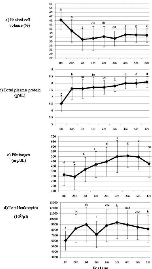 Figure 1 – Mean and standard deviation of a) Packed cell volume (%); b) Total plasma protein  (g/dL); c)  Fibrinogen (mg/dL); and d) Total leukocytes (10 3 /µL) of Thoroughbred foals from birth to 6 months of age