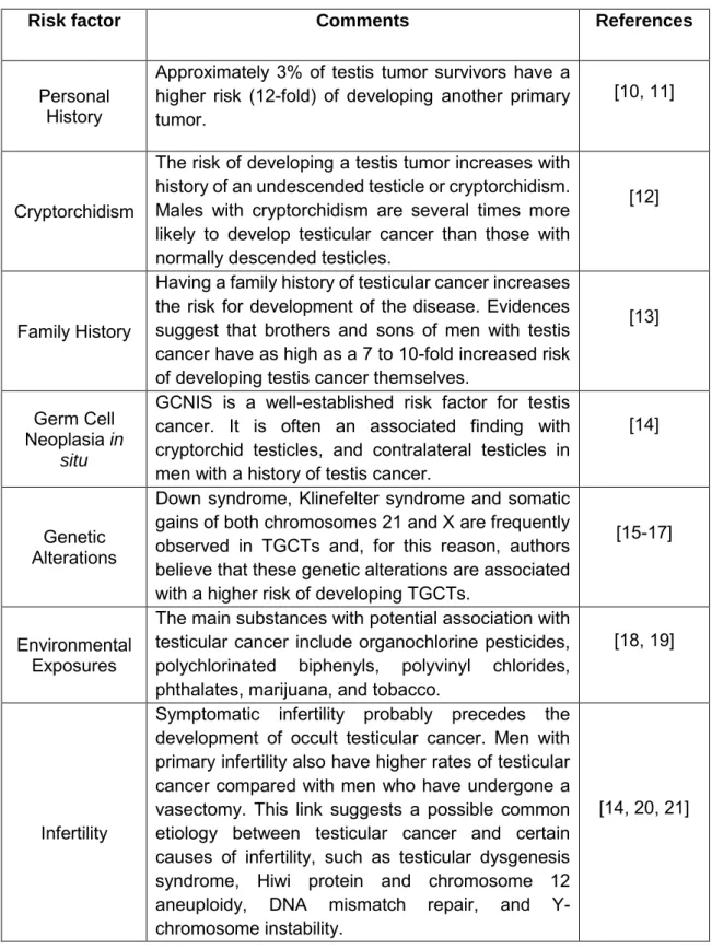 Table 1 Main risk factors for TGCT  