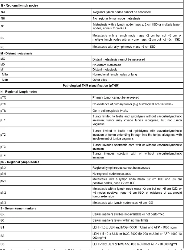 Table 2 Clinical and pathological TNM classification of testicular germ cell tumors (Adapted  from [3, 73])