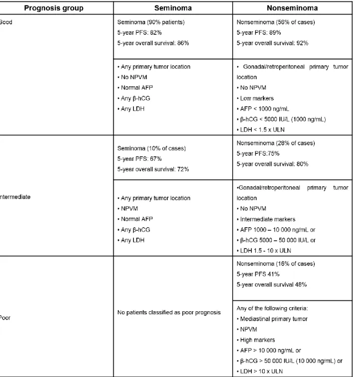 Table 4 Prognostic-based staging system for metastatic disease (International Germ Cell Cancer Collaborative  Group) (Adapted from [73, 75])