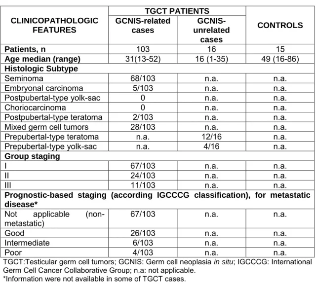 Table 6  Clinicopathological information of TGCT patients and controls.  
