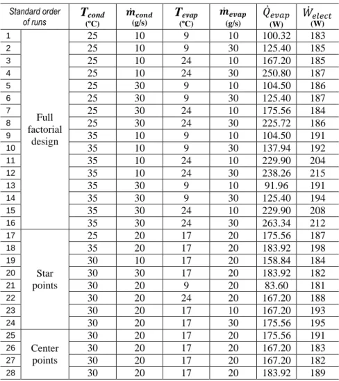 Table 2 – Matrix of Experiments and Results Standard order  of runs T cond (ºC)  (g/s) T evap (ºC)  (g/s)   (W)  (W)  1  Full  factorial  design  25  10  9  10  100.32  183 2 25 10 9 30 125.40 185 3 25 10 24 10 167.20 185 4 25 10 24 30 250.80 187 5 25 30 9