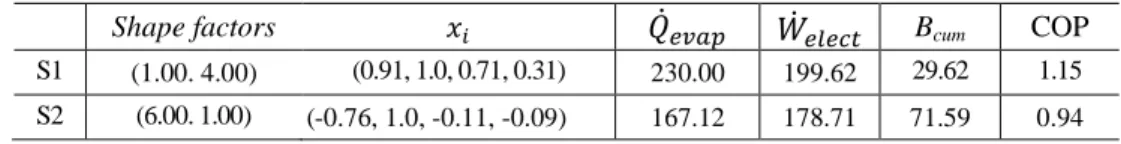 Table 4 - Compromise solutions 