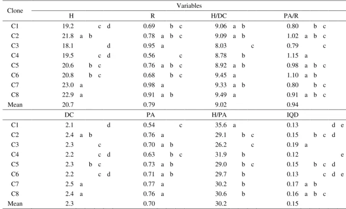 Table 3 – Means of variables evaluated in seedlings of eight eucalyptus clones 105 days old.