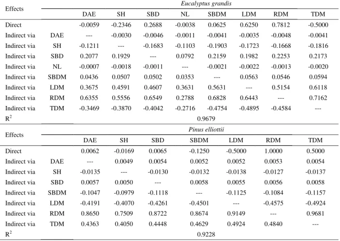 Table 2 – Direct and indirect effects and coefficient of determination (R 2 ), obtained by using path analysis between the Dickson quality index and other observed variables in seedlings of Eucalyptus grandis and Pinus elliottii