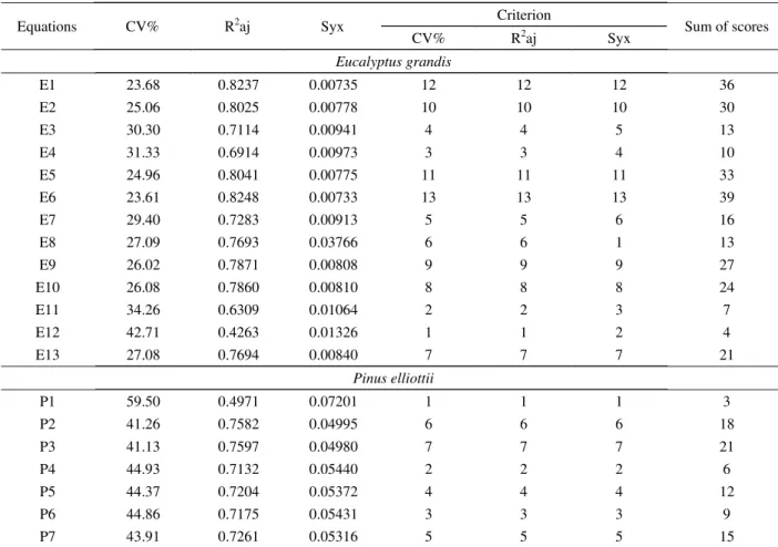 Table 3 – Coefficients of variation (CV%) and adjusted determination (R 2 aj), standard deviation (Syx) of equations between observed variables in seedlings of Eucalyptus grandis and Pinus elliottii