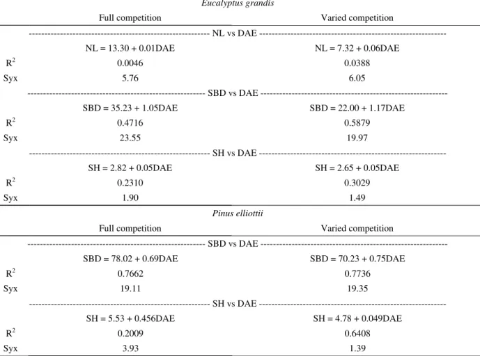 Table 4 – Coefficient of determination (R 2 ) and standard deviation (Syx) of equations between observed variables in seedlings of Eucalyptus grandis and Pinus elliottii, for each competition type
