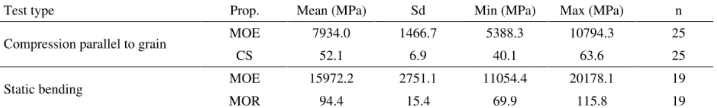 Table 1 – Results of compression parallel to grain and static bending tests.