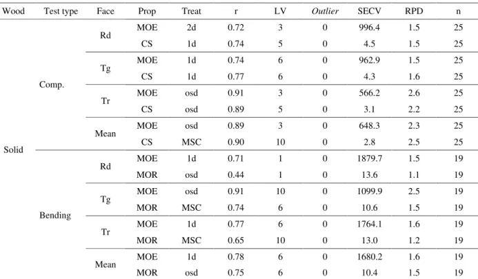 Table 2 – Summary of NIRS calibrations for mechanical properties in solid wood.
