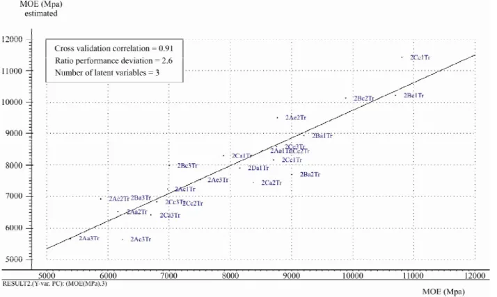 Figure 2 – Correlation graph between estimated and measured modulus of elasticity in compression parallel to grain testing on transverse face.