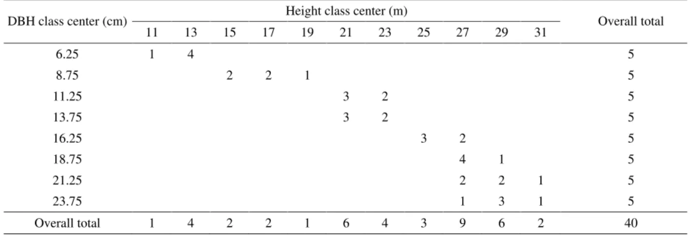 Table 1 – Number of trees per diameter and height class.