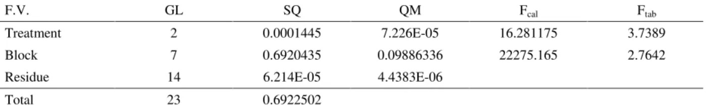 Table 2 – Variation analysis of the section lengths and diametric classes.