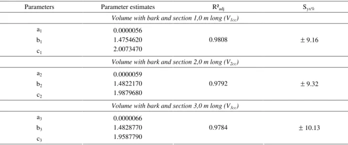 Table 5 – Estimates of the adjusted equation parameters, adjusted coefficient of determination (R² adj ) and estimate standard error (S yx% ), according to the different section lengths.