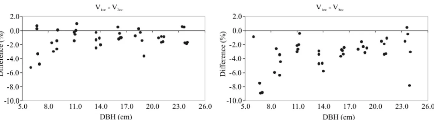 Figure 1 – Differences between the stem (with bark) volumes, determined through the Smalian formula, with section 1.0; 2.0 and 3.0 meters long (V 1cc , V 2cc  e V 3cc ).