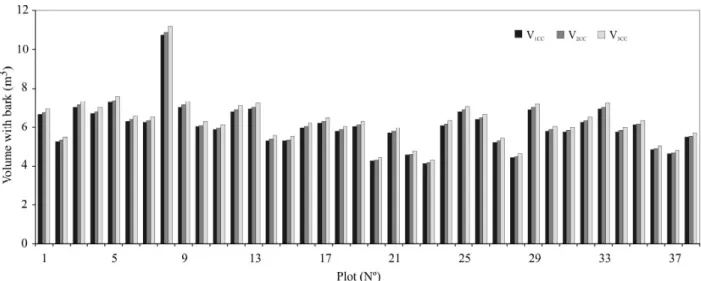 Figure 3 – Plot volumes determined from equations adjusted with sections 1.0; 2.0 and 3.0 meters long (V 1cc , V 2cc  e V 3cc ).