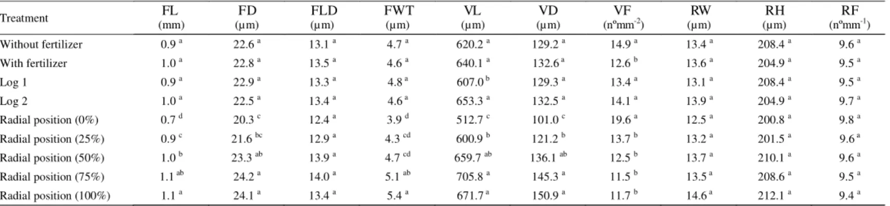 Table 2 – Means of anatomical characteristics: fiber length (FL), fiber diameter (FD), fiber lumen (FLD), fiber wall thickness (FWT), vessel elements length (VL), vessel diameter (VD), vessel frequency (VF), ray width (RW), ray height (RH) and ray frequenc