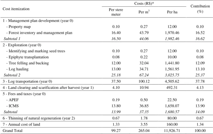 Table 1 – Average costs involving candeia forest management.
