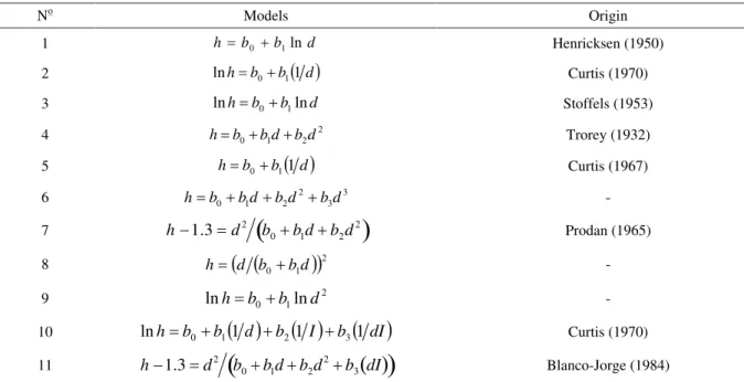 Table 2 – Hypsometric models tested.