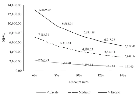 Figure 5 – NPV    sensitivity to changes in interest rate for Cachoeira community, without subsidies.