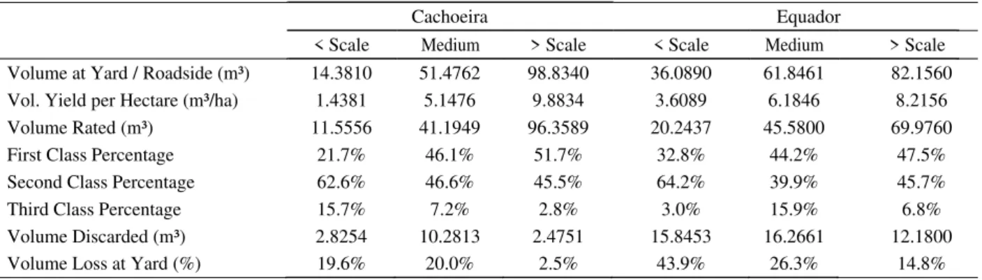 Table 2 – Volume data on small, medium and large scale extractive operations in 10-ha areas of Cachoeira and Equador Communities, 2005/2006 year crop.