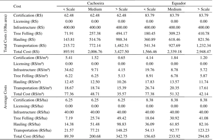 Table 3 – Cost data on small, medium and large scale extractive operations in 10-ha areas of Cachoeira and Equador Communities, 2005/2006 year crop, considering subsidies.