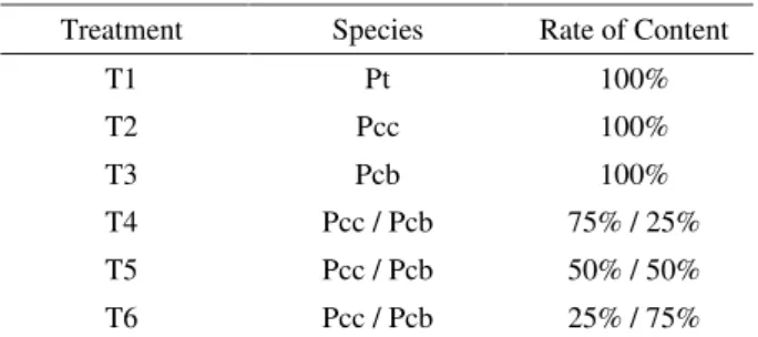 Table 1 – Experimental design.
