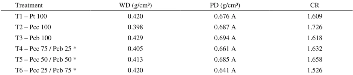 Table 2 – Wood density, panel density and compaction ratio.