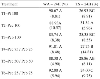 Table 3 – Water absorption and thickness swell values after 24 hours of immersion.