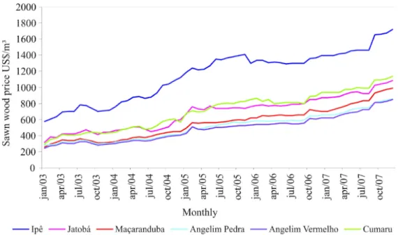 Figure 1 – Behavior of the monthly real price of boards of native species wood in Pará, from 2003 to 2007.