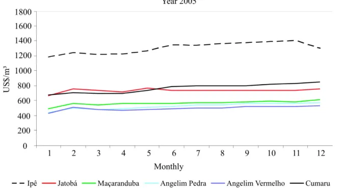 Figure 4 – Behavior of monthly real price of Pará native species sawn wood in 2005.